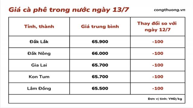 Giá Cà Phê Buôn Hồ Hôm Nay