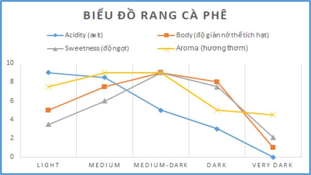 Biểu độ Rang Cà Phê