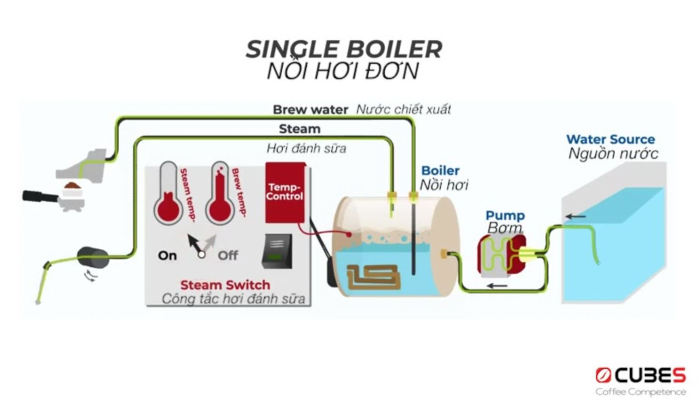 Máy Pha Cà Phê Áp Suất Nồi Hơi