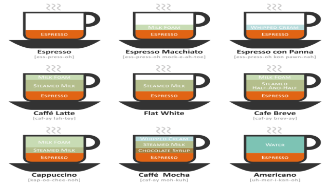 Bạn có thật sự phân biệt được các loại cà phê pha máy làm từ máy pha Espresso? - Tổng quan